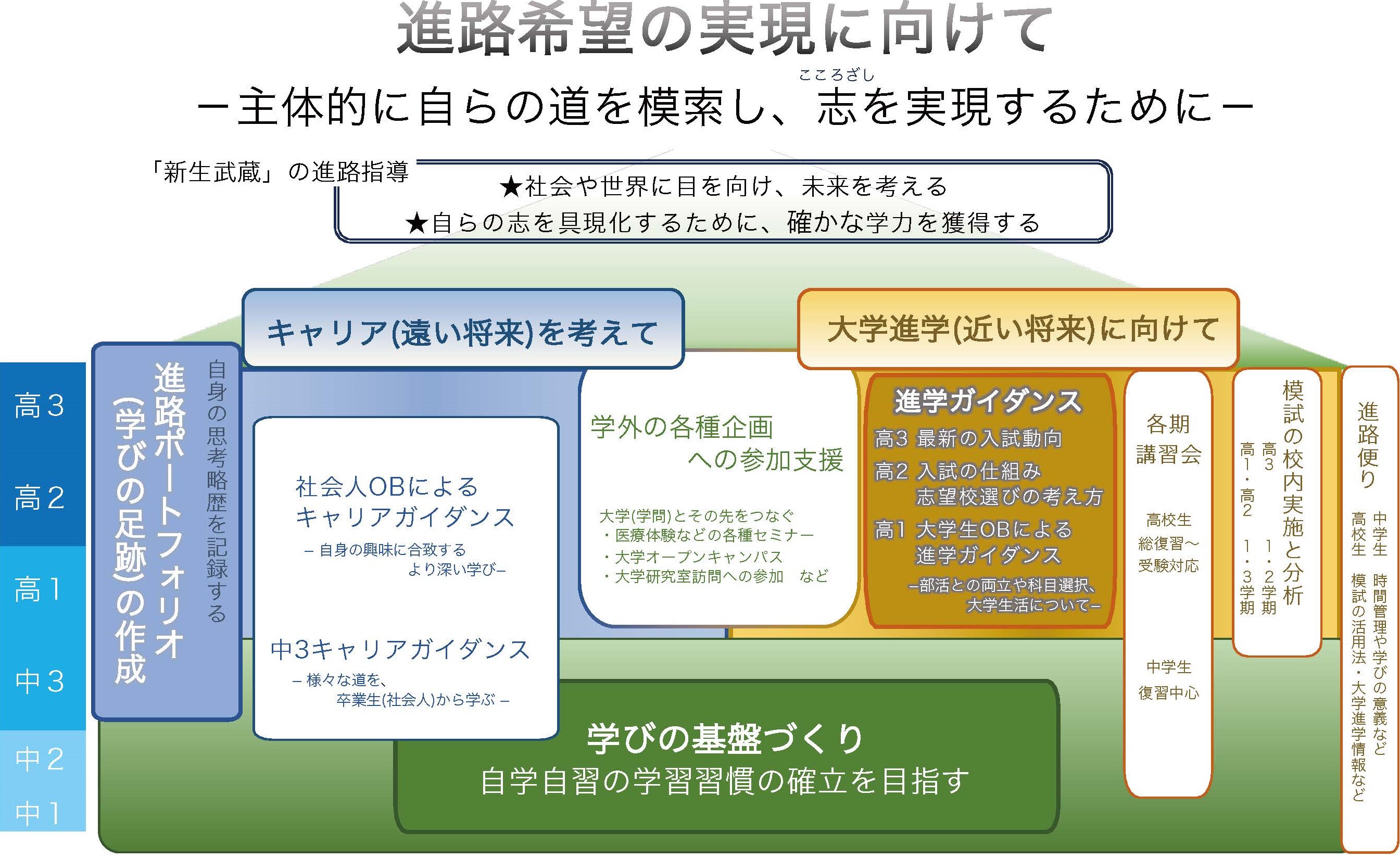 進路構想