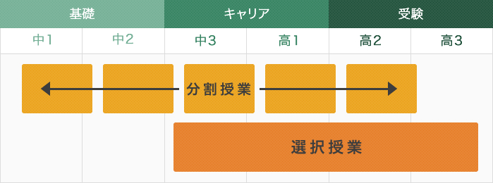 ６年間の学びの流れ