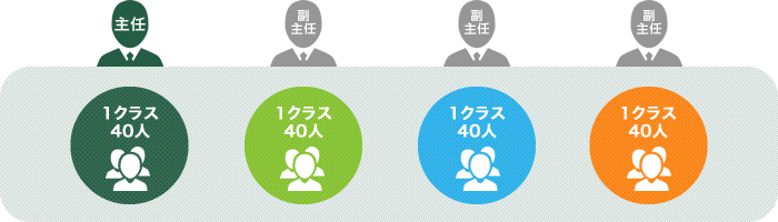 クラス替えは毎年あります